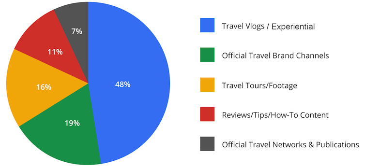 travel video content takes off on youtube