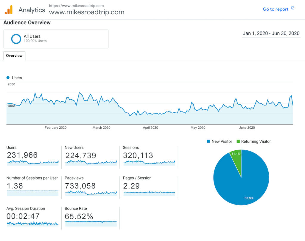 Travel Blogger press kit traffic numbers for MikesRoadTrip.com 2020 Analytics