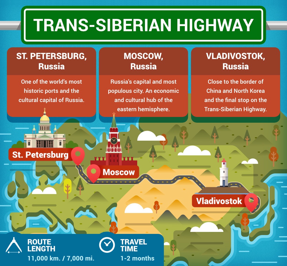 The Trans-Siberian Highway is the third longest road trip roads in the world