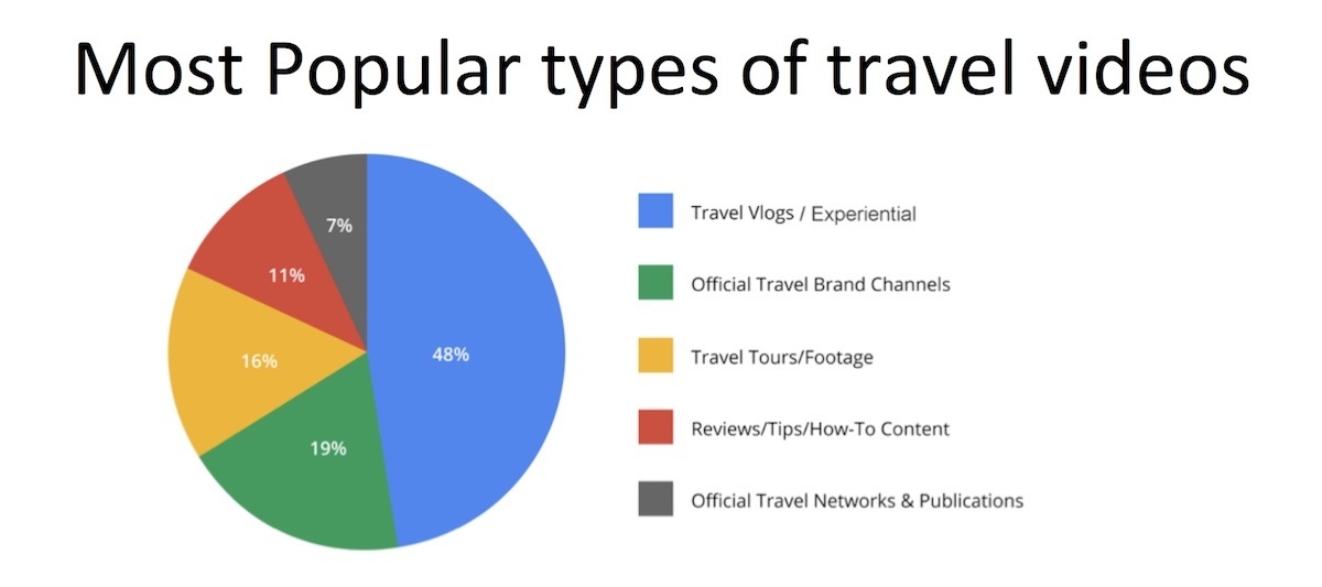 Most popular travel videos pie chart screenshot